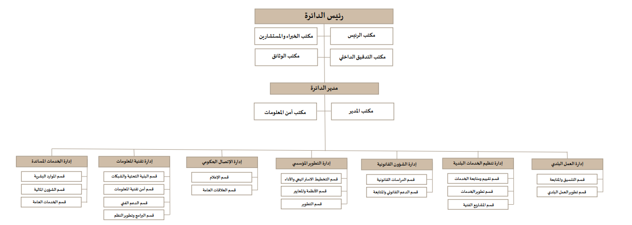 Organizational structure